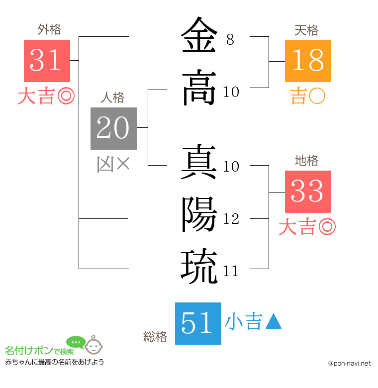 金高 真陽琉さんの姓名判断結果