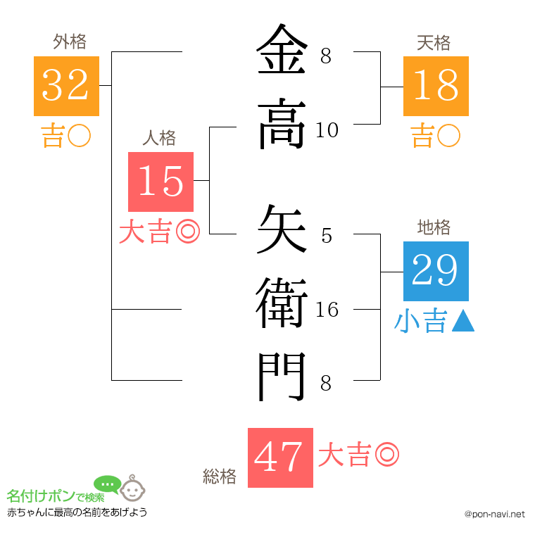 金高 矢衛門さんの姓名判断結果