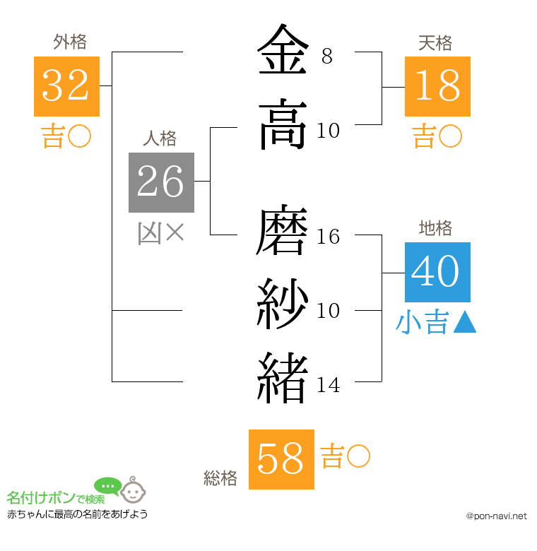 金高 磨紗緒さんの姓名判断結果