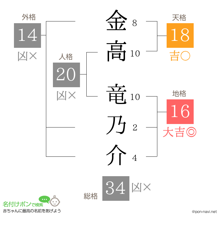 金高 竜乃介さんの姓名判断結果