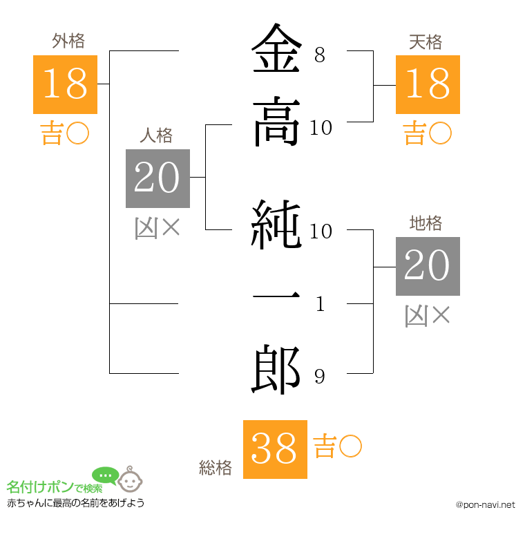 金高 純一郎さんの姓名判断結果