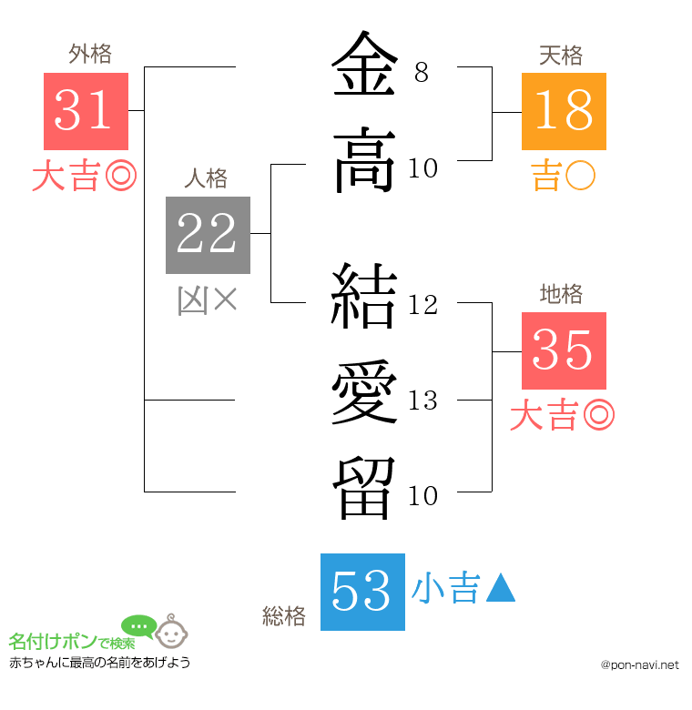 金高 結愛留さんの姓名判断結果
