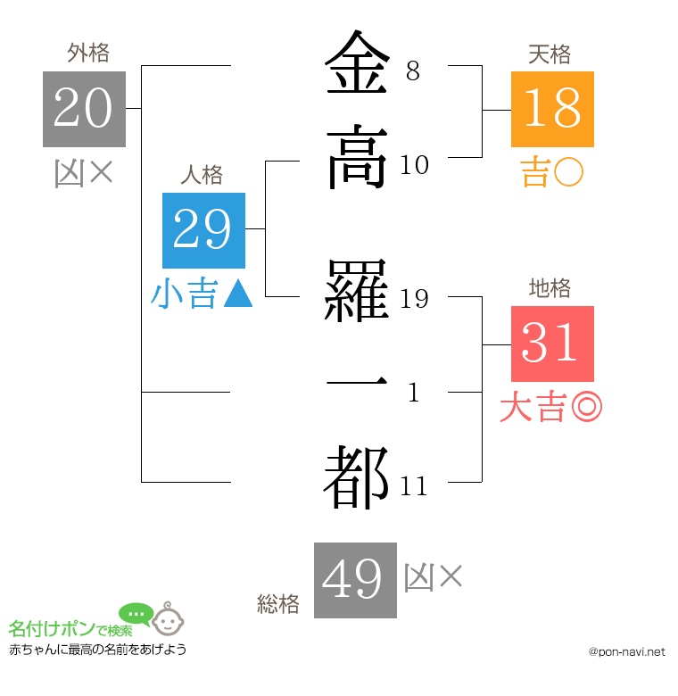 金高 羅一都さんの姓名判断結果