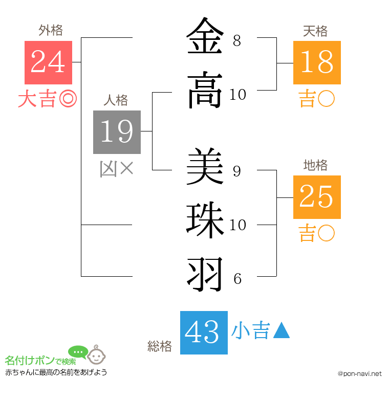 金高 美珠羽さんの姓名判断結果