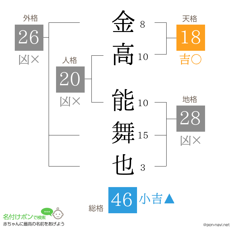 金高 能舞也さんの姓名判断結果