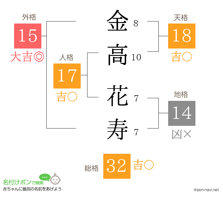 金高 花寿さんの姓名判断結果