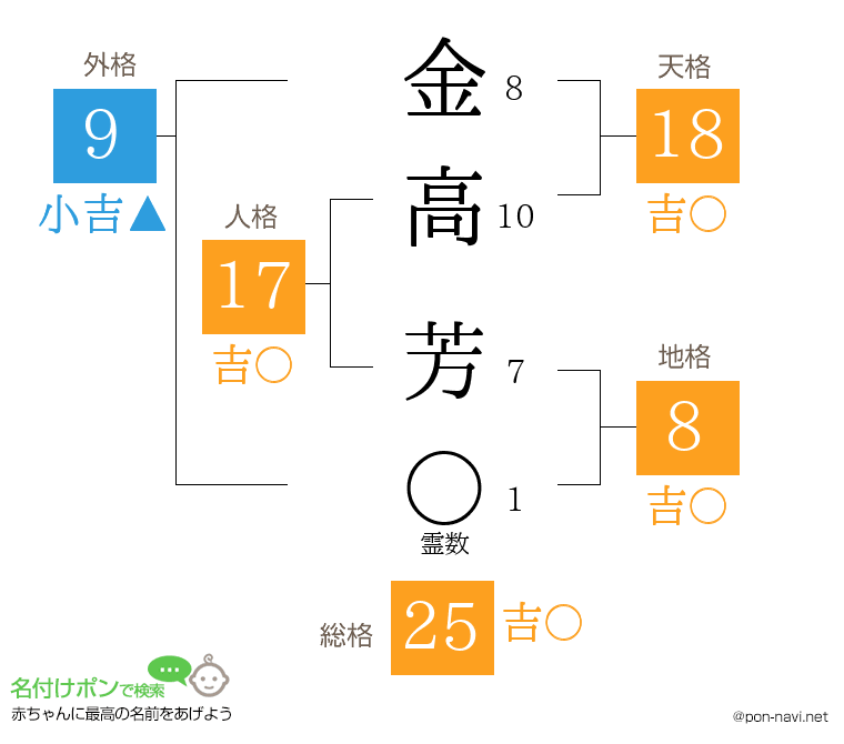 金高 芳さんの姓名判断結果