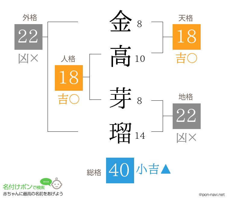 金高 芽瑠さんの姓名判断結果