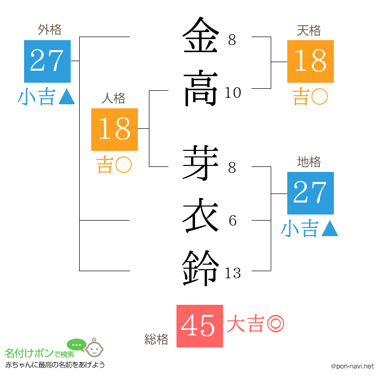 金高 芽衣鈴さんの姓名判断結果