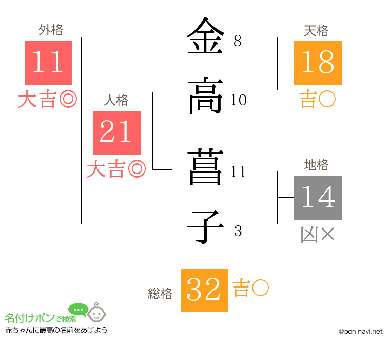 金高 菖子さんの姓名判断結果