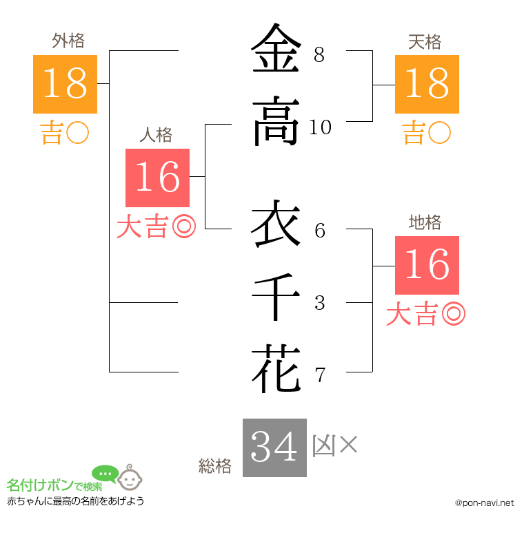 金高 衣千花さんの姓名判断結果