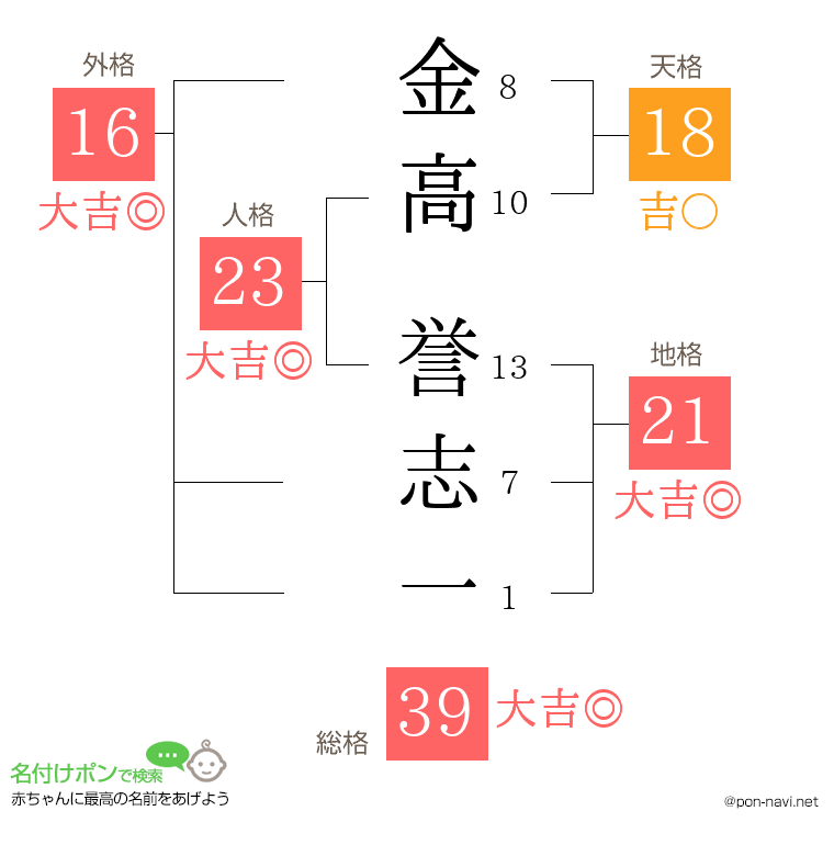 金高 誉志一さんの姓名判断結果
