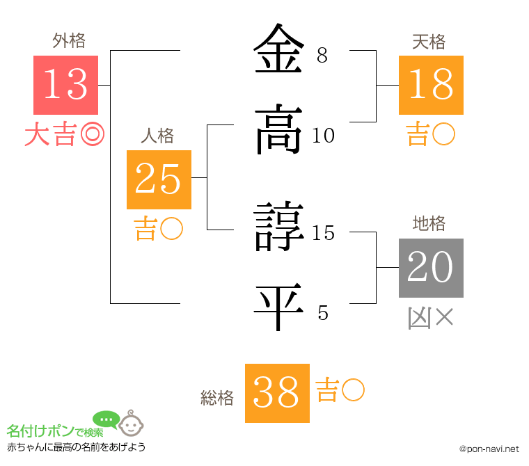 金高 諄平さんの姓名判断結果