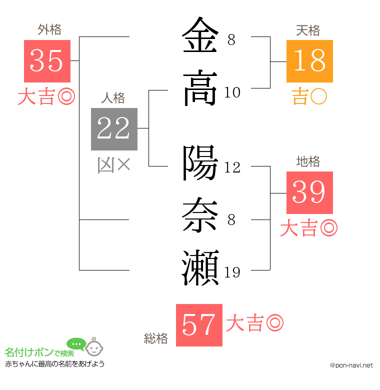 金高 陽奈瀬さんの姓名判断結果