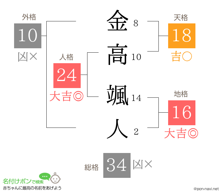 金高 颯人さんの姓名判断結果