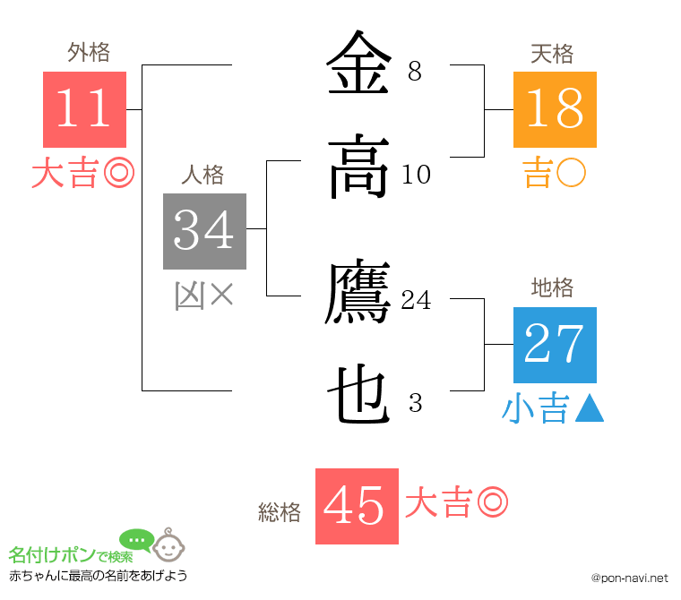 金高 鷹也さんの姓名判断結果