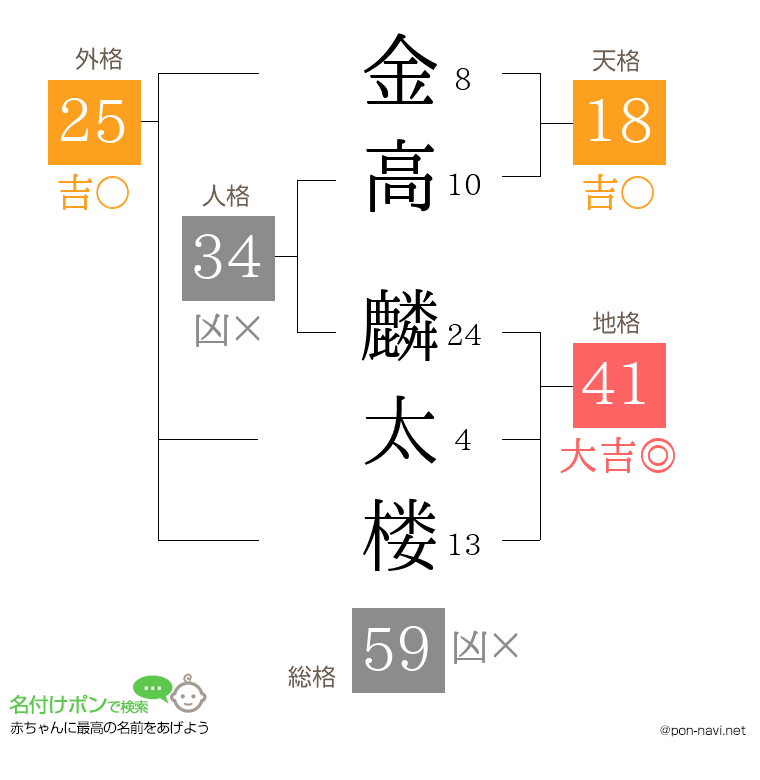 金高 麟太楼さんの姓名判断結果