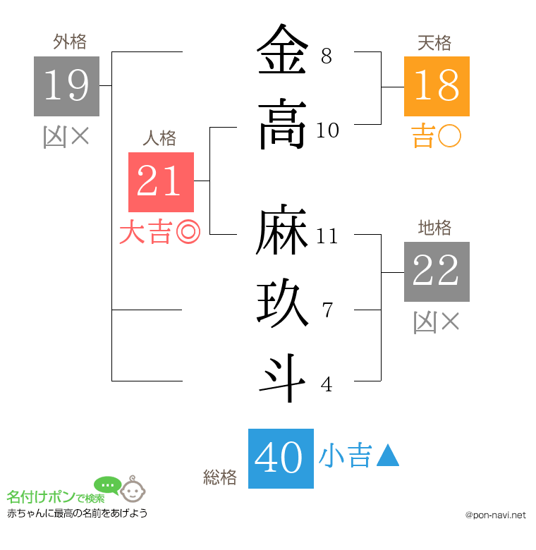 金高 麻玖斗さんの姓名判断結果