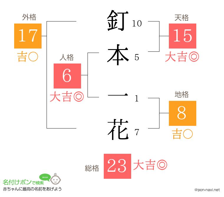 釘本 一花さんの姓名判断結果