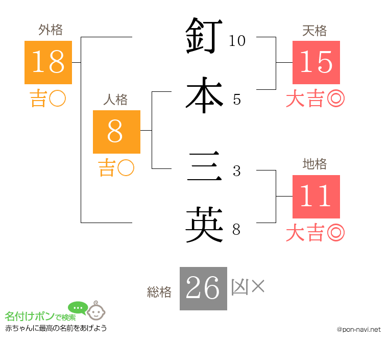 釘本 三英さんの姓名判断結果