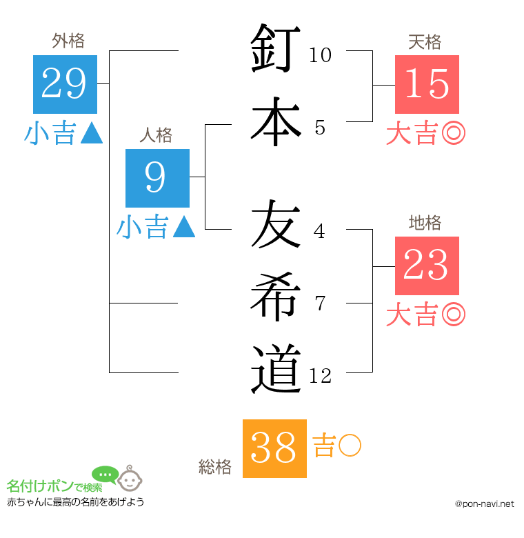 釘本 友希道さんの姓名判断結果