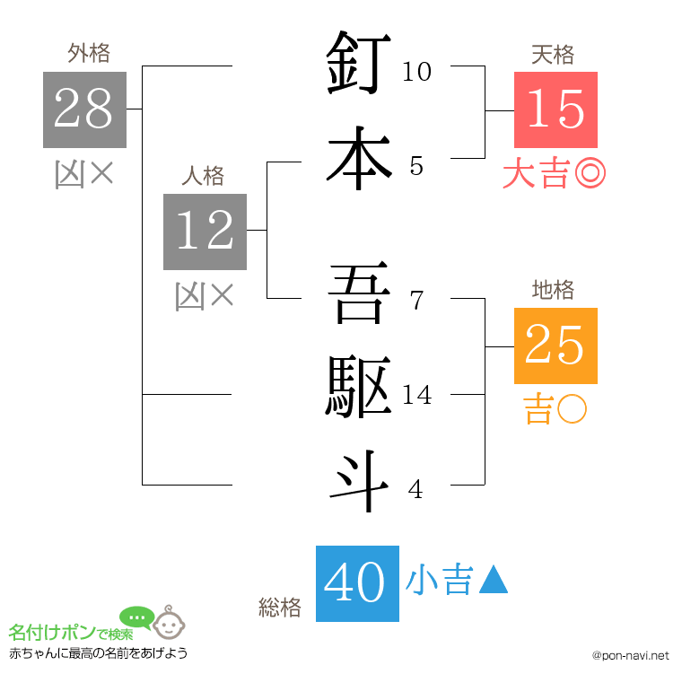釘本 吾駆斗さんの姓名判断結果