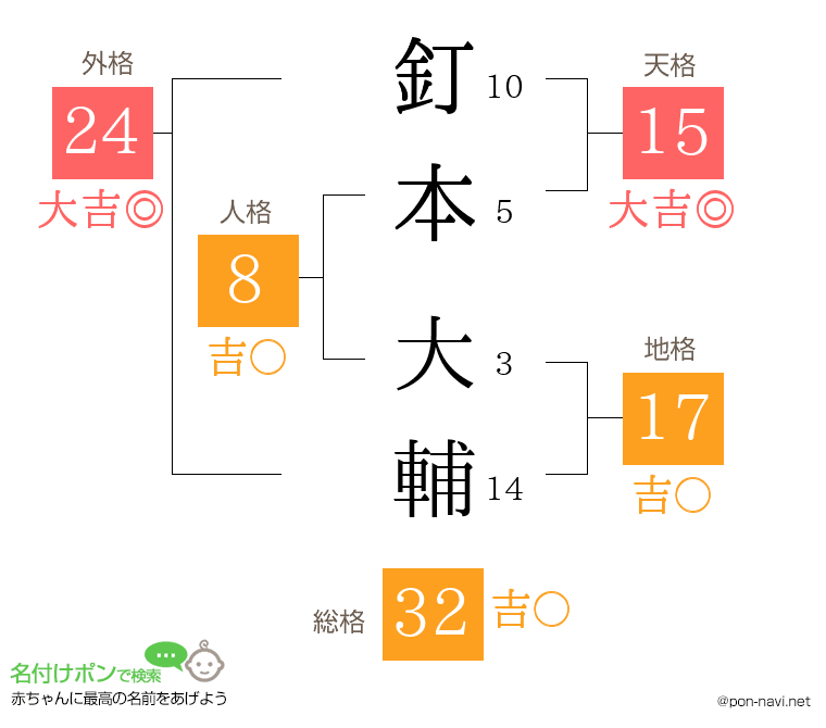 釘本 大輔さんの姓名判断結果