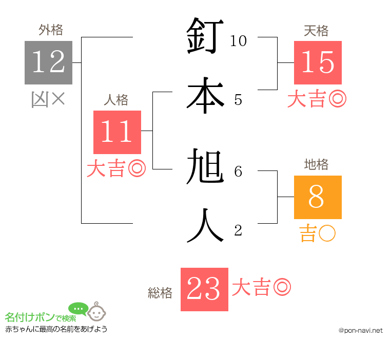 釘本 旭人さんの姓名判断結果
