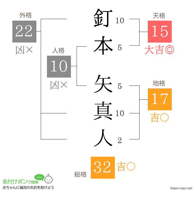 釘本 矢真人さんの姓名判断結果