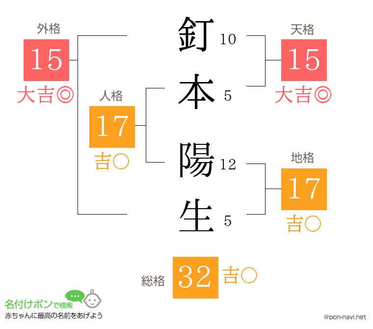 釘本 陽生さんの姓名判断結果
