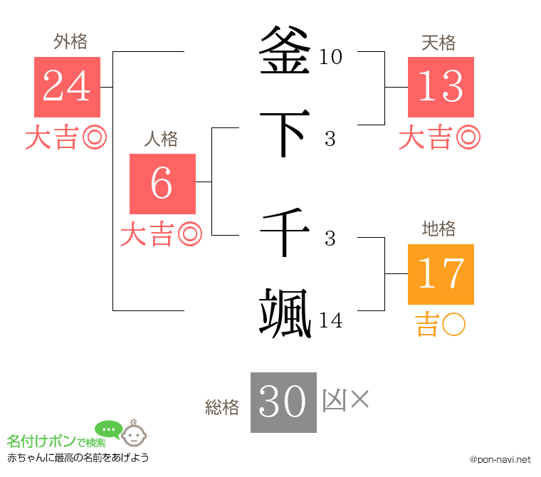 釜下 千颯さんの姓名判断結果
