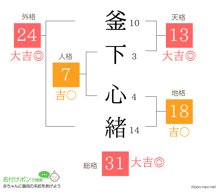 釜下 心緒さんの姓名判断結果