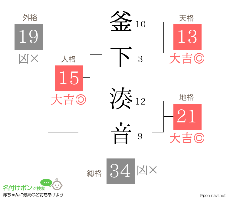釜下 湊音さんの姓名判断結果