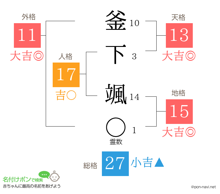 釜下 颯さんの姓名判断結果
