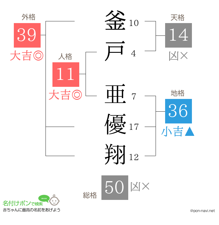 釜戸 亜優翔さんの姓名判断結果