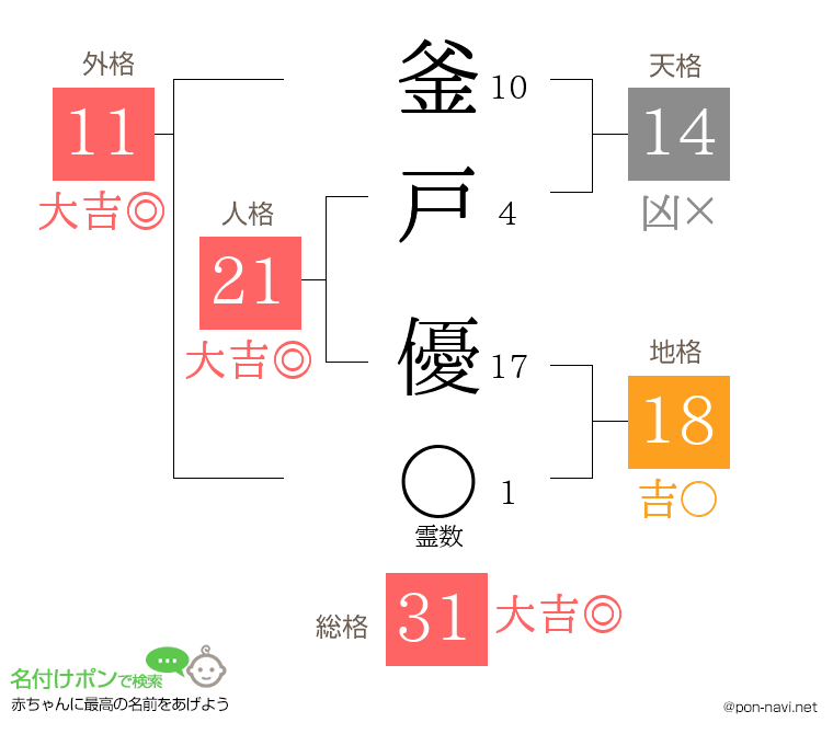 釜戸 優さんの姓名判断結果