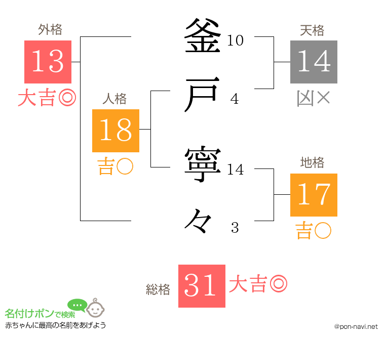 釜戸 寧々さんの姓名判断結果