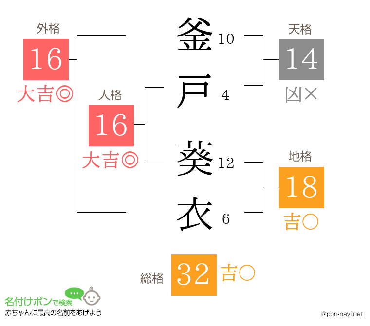 釜戸 葵衣さんの姓名判断結果