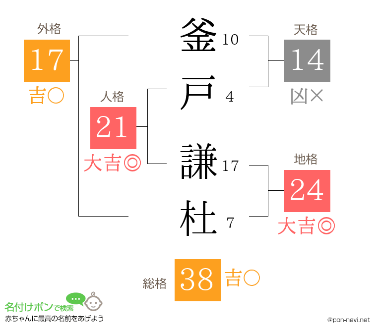 釜戸 謙杜さんの姓名判断結果