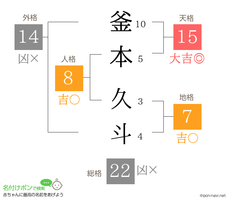 釜本 久斗さんの姓名判断結果