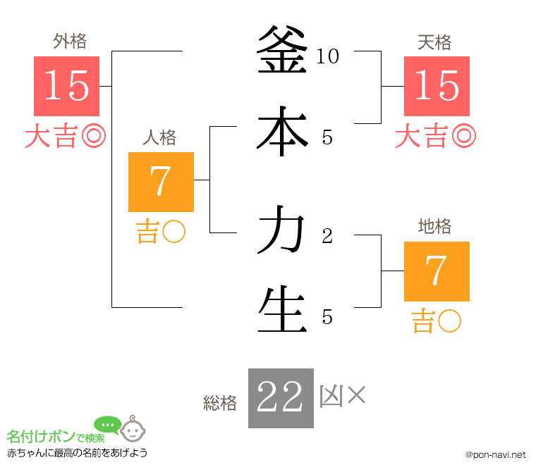 釜本 力生さんの姓名判断結果