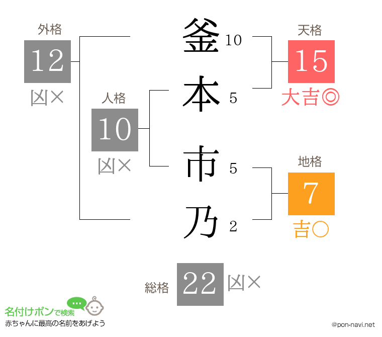釜本 市乃さんの姓名判断結果