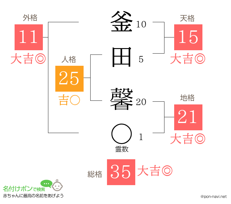 釜田 馨さんの姓名判断結果