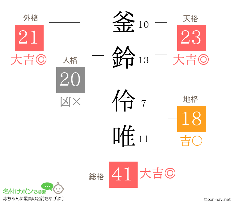 釜鈴 伶唯さんの姓名判断結果