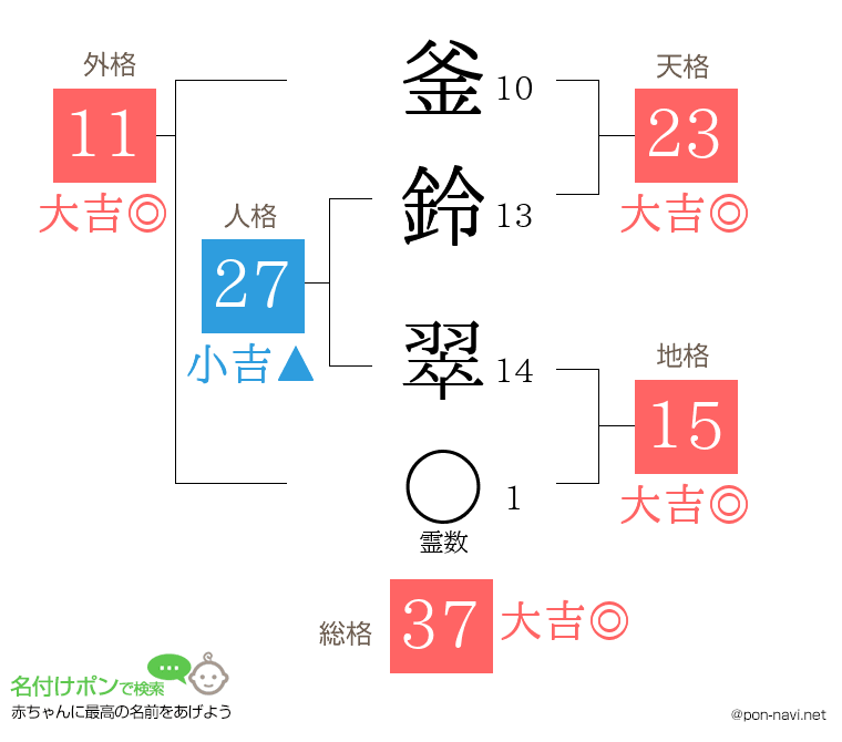 釜鈴 翠さんの姓名判断結果