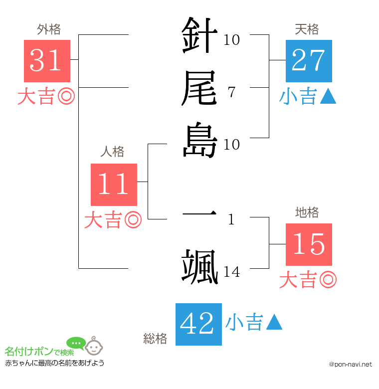 針尾島 一颯さんの姓名判断結果