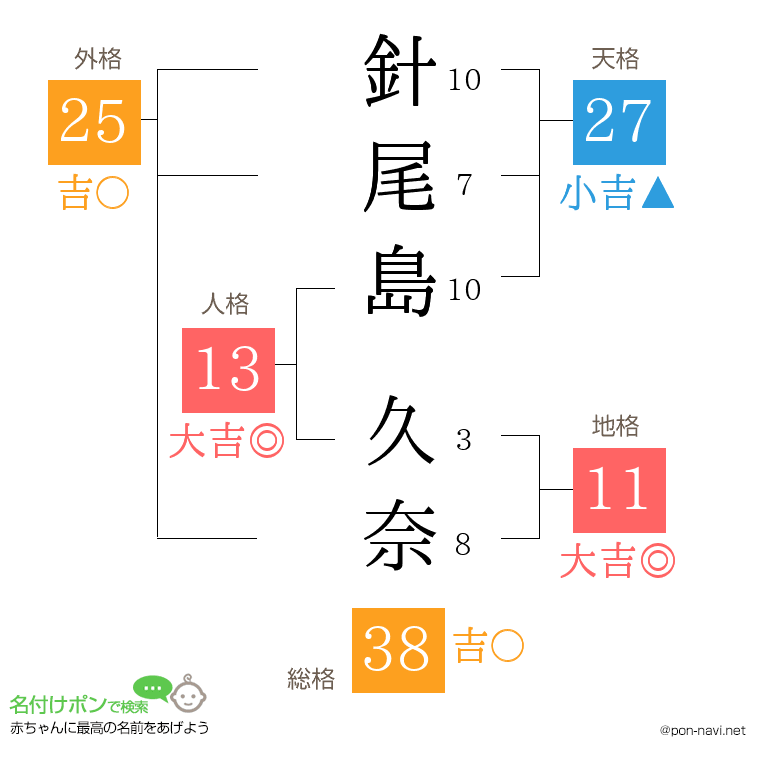 針尾島 久奈さんの姓名判断結果