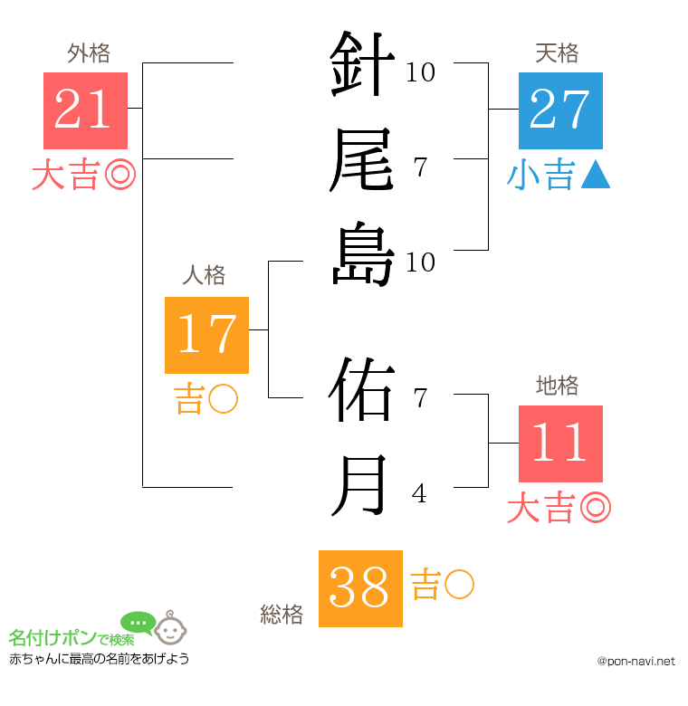 針尾島 佑月さんの姓名判断結果