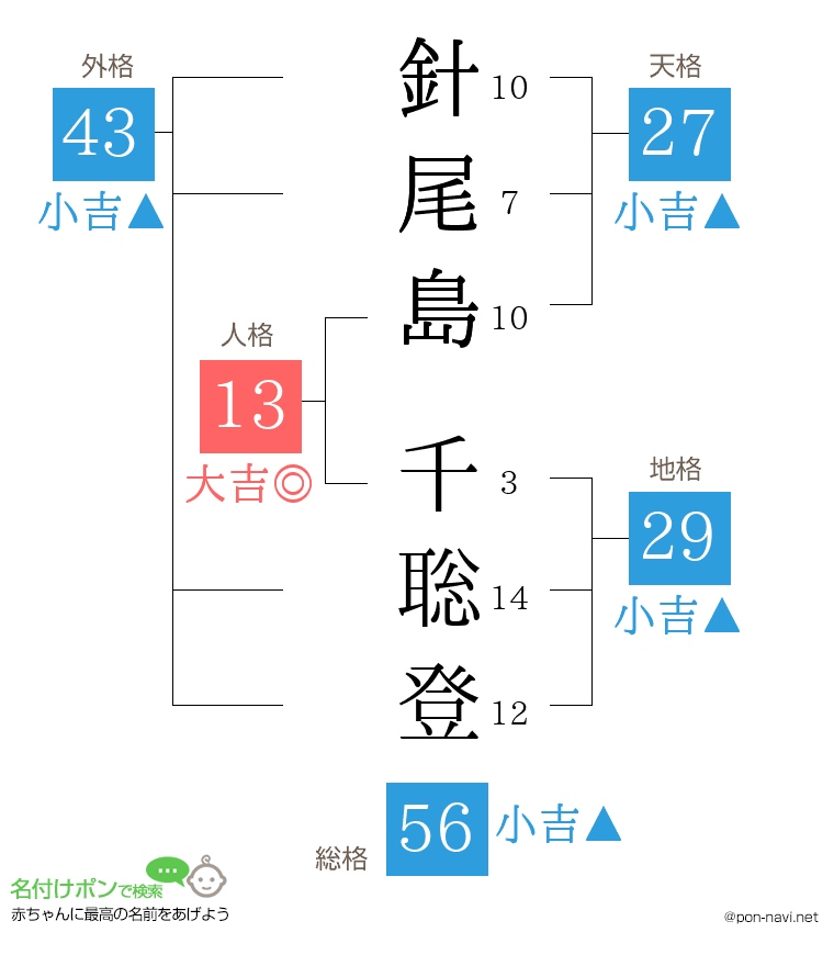 針尾島 千聡登さんの姓名判断結果