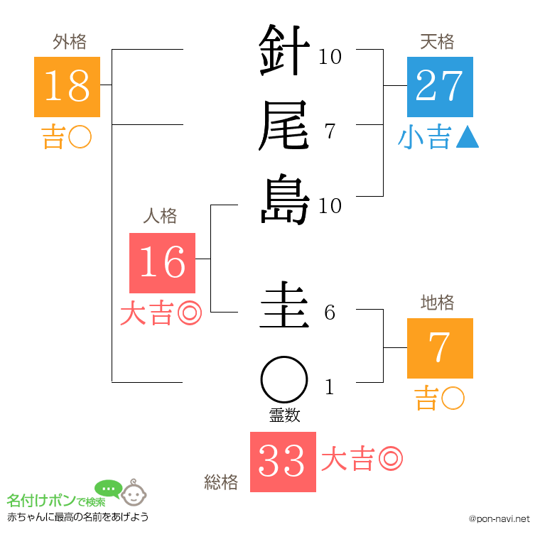 針尾島 圭さんの姓名判断結果